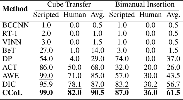 Figure 2 for Continuous Vision-Language-Action Co-Learning with Semantic-Physical Alignment for Behavioral Cloning