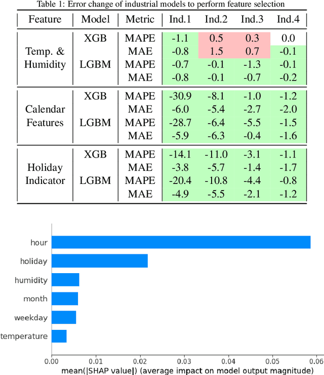 Figure 2 for Short-Term Power Demand Forecasting for Diverse Consumer Types to Enhance Grid Planning and Synchronisation