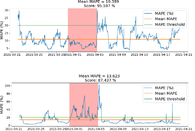 Figure 3 for Short-Term Power Demand Forecasting for Diverse Consumer Types to Enhance Grid Planning and Synchronisation