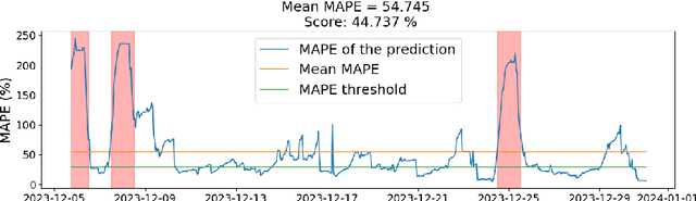 Figure 4 for Short-Term Power Demand Forecasting for Diverse Consumer Types to Enhance Grid Planning and Synchronisation