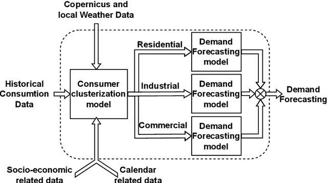 Figure 1 for Short-Term Power Demand Forecasting for Diverse Consumer Types to Enhance Grid Planning and Synchronisation