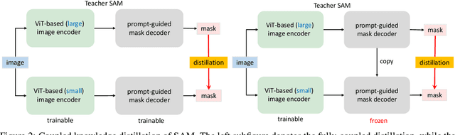 Figure 3 for Faster Segment Anything: Towards Lightweight SAM for Mobile Applications