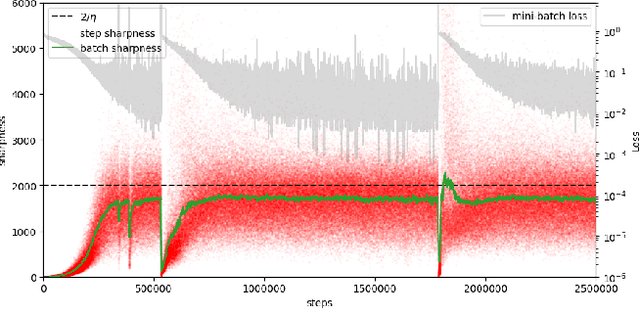 Figure 3 for Edge of Stochastic Stability: Revisiting the Edge of Stability for SGD
