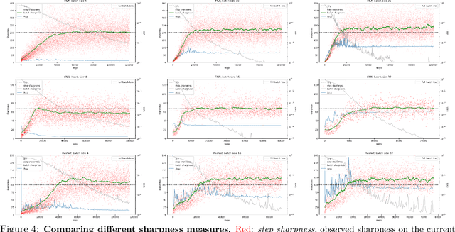 Figure 4 for Edge of Stochastic Stability: Revisiting the Edge of Stability for SGD