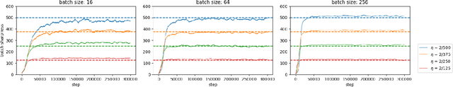 Figure 1 for Edge of Stochastic Stability: Revisiting the Edge of Stability for SGD
