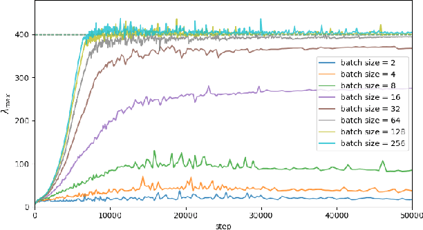 Figure 2 for Edge of Stochastic Stability: Revisiting the Edge of Stability for SGD