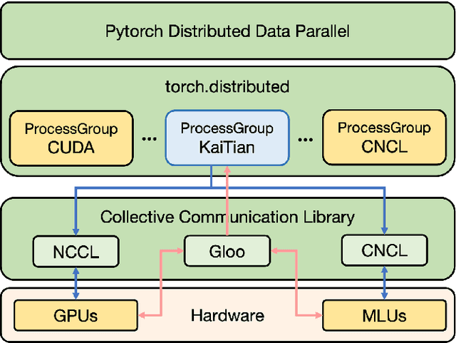 Figure 1 for KAITIAN: A Unified Communication Framework for Enabling Efficient Collaboration Across Heterogeneous Accelerators in Embodied AI Systems