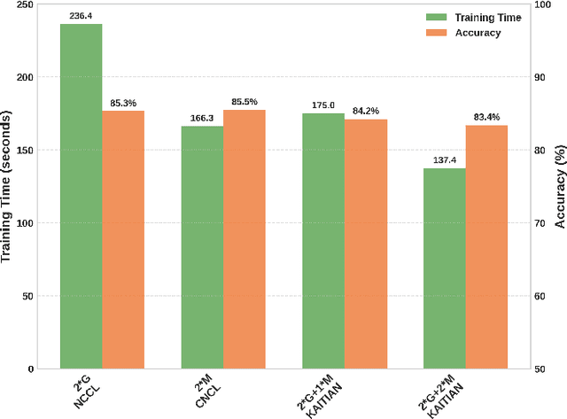 Figure 2 for KAITIAN: A Unified Communication Framework for Enabling Efficient Collaboration Across Heterogeneous Accelerators in Embodied AI Systems