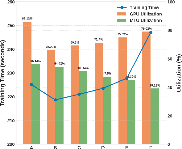 Figure 3 for KAITIAN: A Unified Communication Framework for Enabling Efficient Collaboration Across Heterogeneous Accelerators in Embodied AI Systems