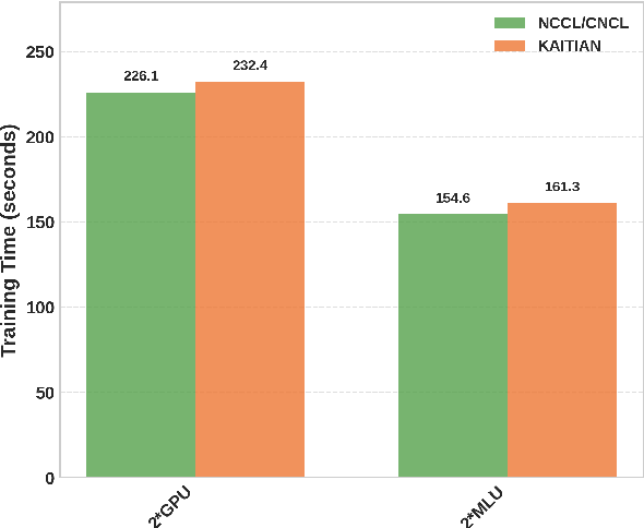 Figure 4 for KAITIAN: A Unified Communication Framework for Enabling Efficient Collaboration Across Heterogeneous Accelerators in Embodied AI Systems