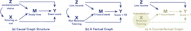 Figure 3 for On the Eligibility of LLMs for Counterfactual Reasoning: A Decompositional Study
