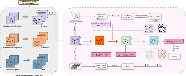Figure 1 for JFRFFNet: A Data-Model Co-Driven Graph Signal Denoising Model with Partial Prior Information