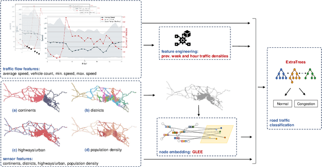 Figure 2 for IBB Traffic Graph Data: Benchmarking and Road Traffic Prediction Model