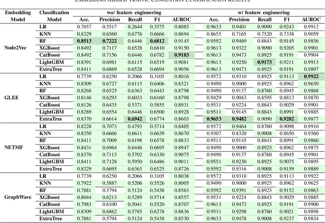 Figure 4 for IBB Traffic Graph Data: Benchmarking and Road Traffic Prediction Model