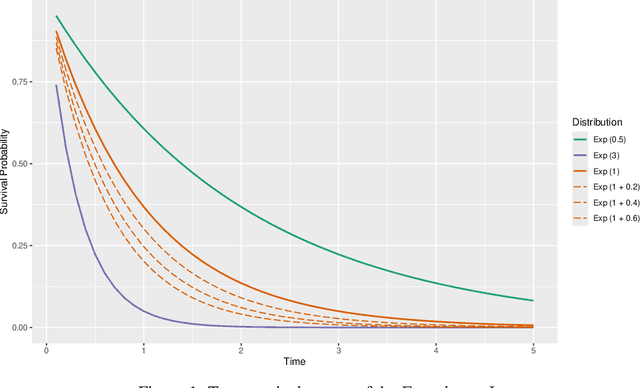 Figure 1 for Efficient and scalable clustering of survival curves