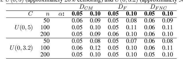 Figure 2 for Efficient and scalable clustering of survival curves