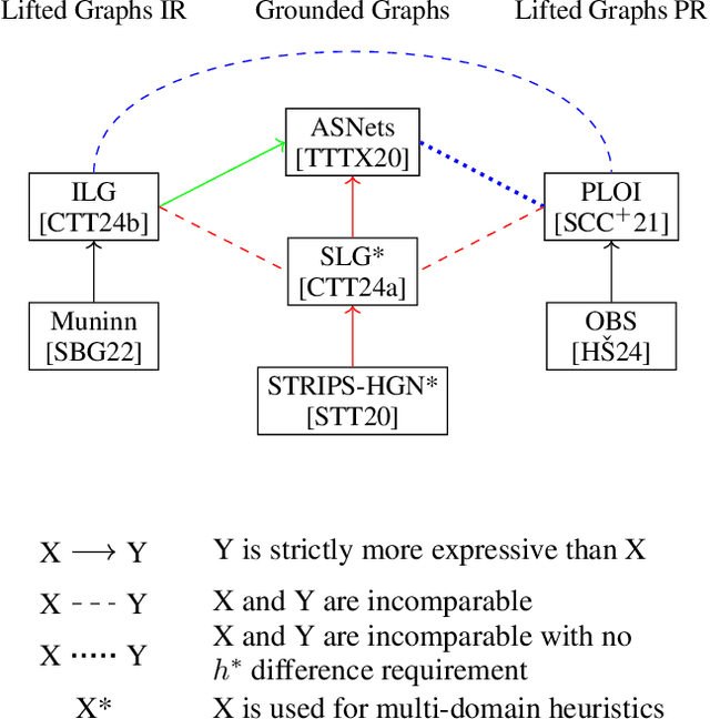 Figure 4 for Graph Learning for Planning: The Story Thus Far and Open Challenges
