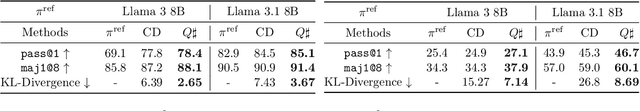Figure 2 for $Q\sharp$: Provably Optimal Distributional RL for LLM Post-Training