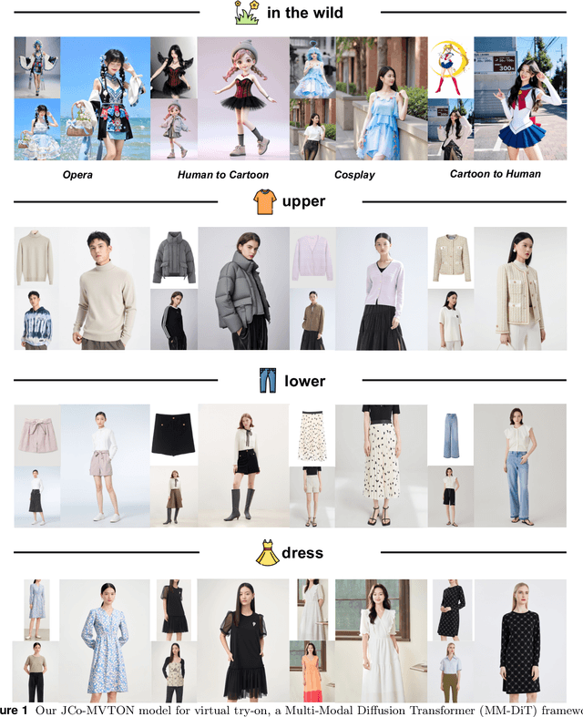 Figure 1 for JCo-MVTON: Jointly Controllable Multi-Modal Diffusion Transformer for Mask-Free Virtual Try-on