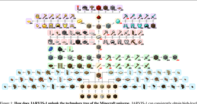 Figure 1 for JARVIS-1: Open-World Multi-task Agents with Memory-Augmented Multimodal Language Models