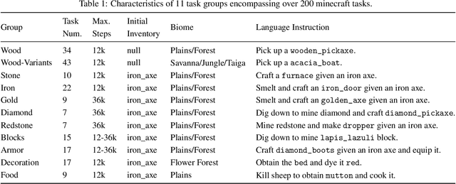 Figure 2 for JARVIS-1: Open-World Multi-task Agents with Memory-Augmented Multimodal Language Models