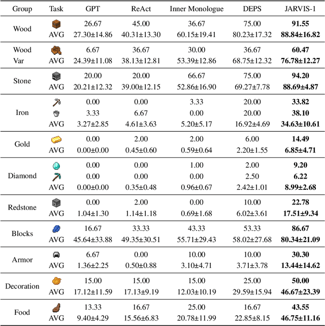 Figure 4 for JARVIS-1: Open-World Multi-task Agents with Memory-Augmented Multimodal Language Models