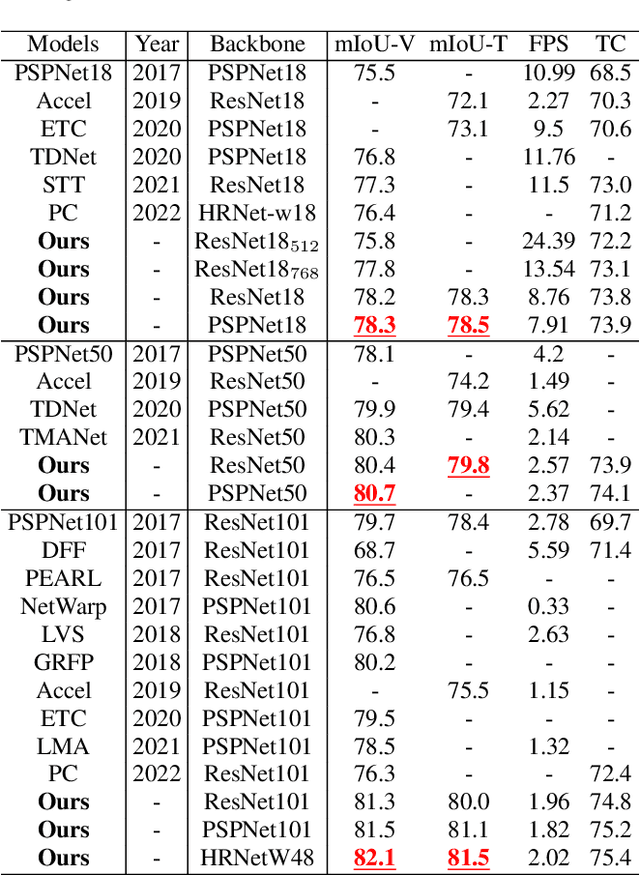 Figure 2 for Motion-state Alignment for Video Semantic Segmentation