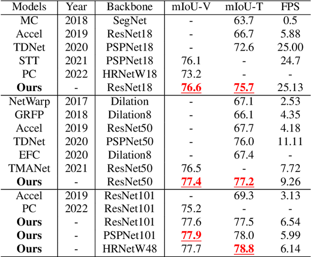 Figure 4 for Motion-state Alignment for Video Semantic Segmentation
