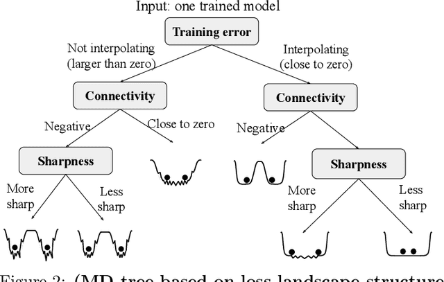 Figure 3 for MD tree: a model-diagnostic tree grown on loss landscape