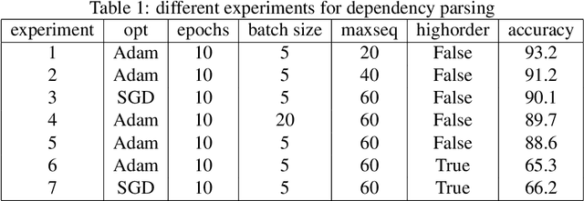 Figure 2 for Transferring Neural Potentials For High Order Dependency Parsing
