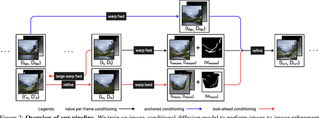 Figure 2 for DiffDreamer: Consistent Single-view Perpetual View Generation with Conditional Diffusion Models