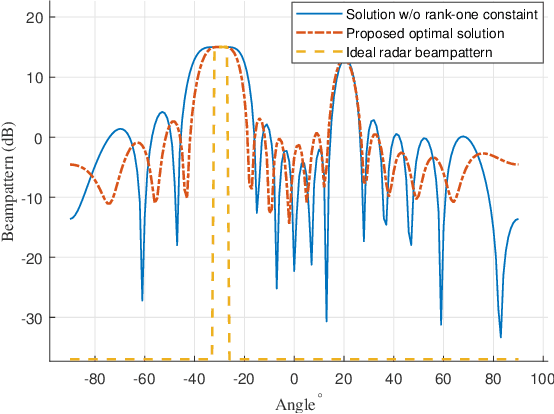 Figure 2 for Green Beamforming Design for Integrated Sensing and Communication Systems: A Practical Approach Using Beam-Matching Error Metrics