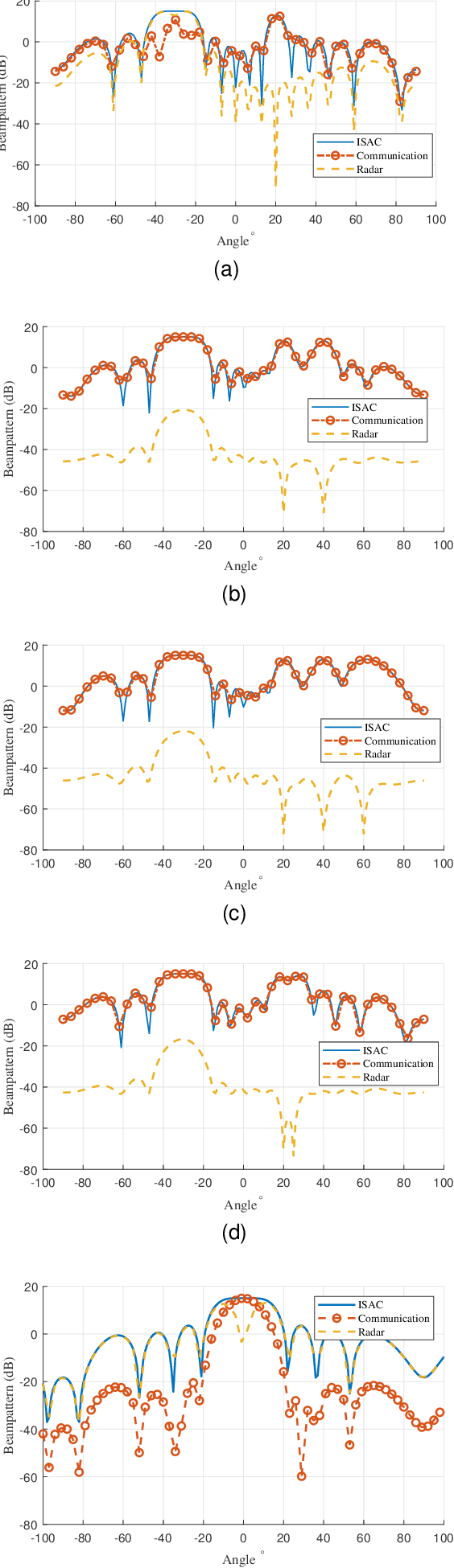 Figure 4 for Green Beamforming Design for Integrated Sensing and Communication Systems: A Practical Approach Using Beam-Matching Error Metrics
