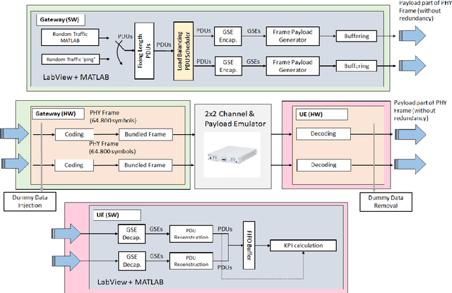 Figure 1 for In-Lab Carrier Aggregation Testbed for Satellite Communication Systems