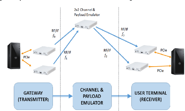 Figure 3 for In-Lab Carrier Aggregation Testbed for Satellite Communication Systems