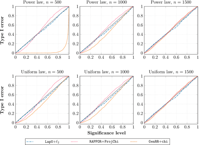 Figure 3 for Minimax Optimal Two-Sample Testing under Local Differential Privacy
