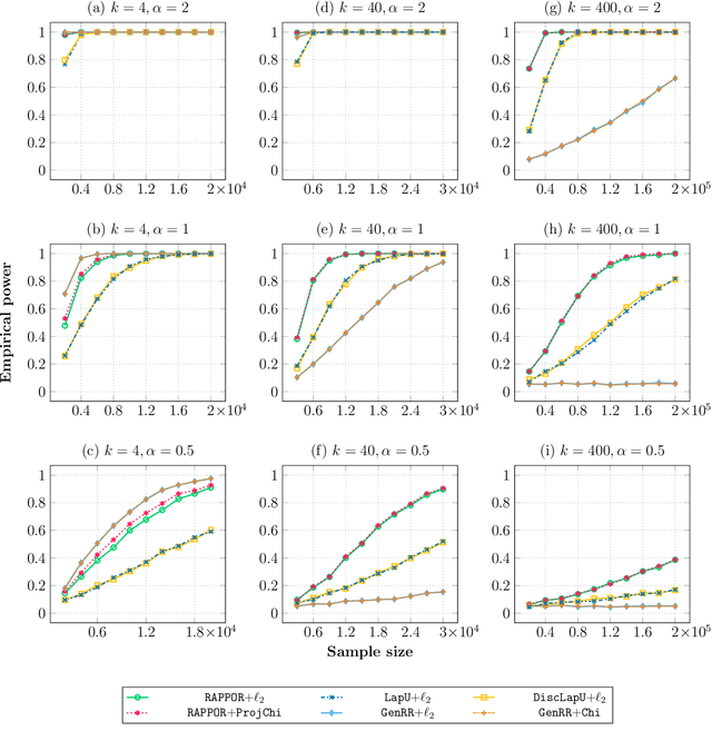 Figure 4 for Minimax Optimal Two-Sample Testing under Local Differential Privacy