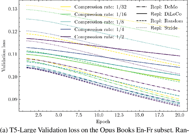 Figure 2 for FlexDeMo: Decoupled Momentum Optimization for Fully and Hybrid Sharded Training