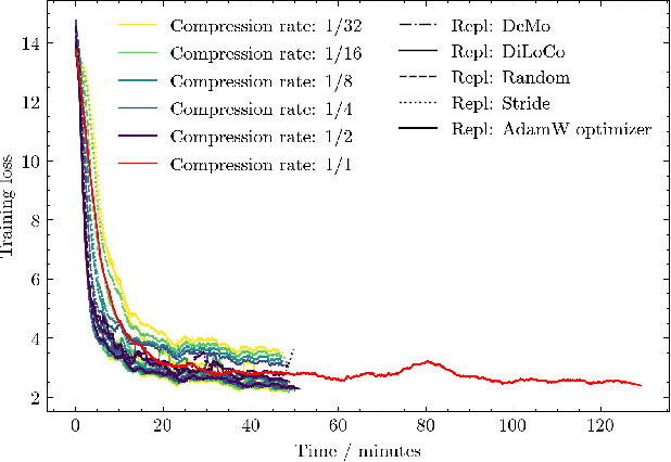 Figure 4 for FlexDeMo: Decoupled Momentum Optimization for Fully and Hybrid Sharded Training