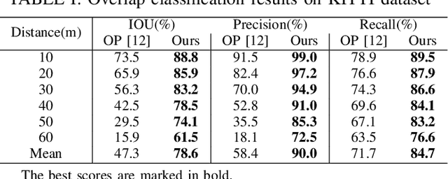 Figure 4 for A Unified BEV Model for Joint Learning of 3D Local Features and Overlap Estimation
