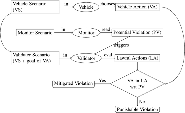 Figure 2 for Mind the Gaps: Logical English, Prolog, and Multi-agent Systems for Autonomous Vehicles