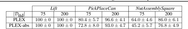 Figure 2 for PLEX: Making the Most of the Available Data for Robotic Manipulation Pretraining
