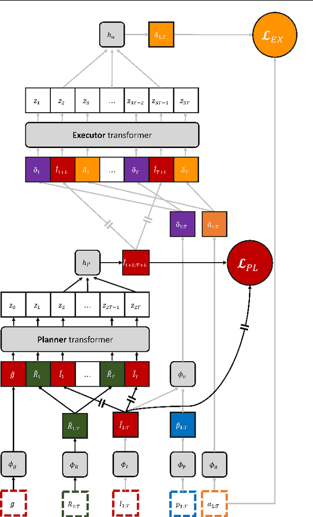 Figure 1 for PLEX: Making the Most of the Available Data for Robotic Manipulation Pretraining