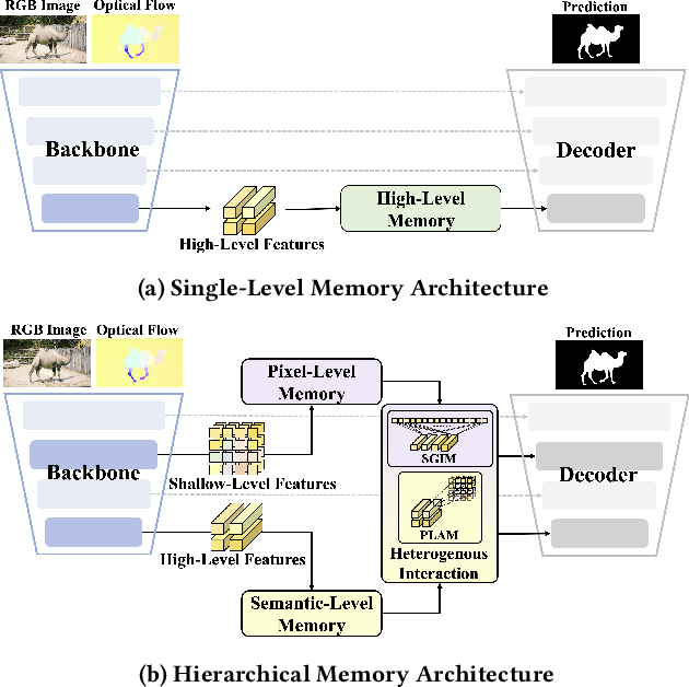 Figure 1 for Shallow Features Matter: Hierarchical Memory with Heterogeneous Interaction for Unsupervised Video Object Segmentation