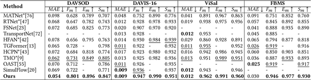 Figure 4 for Shallow Features Matter: Hierarchical Memory with Heterogeneous Interaction for Unsupervised Video Object Segmentation
