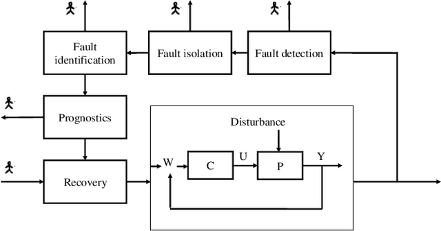 Figure 3 for A maturity framework for data driven maintenance