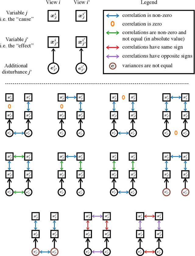 Figure 4 for Identifiable Multi-View Causal Discovery Without Non-Gaussianity