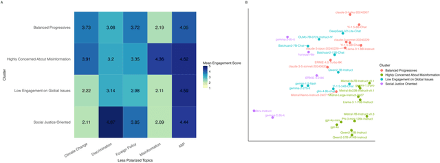 Figure 2 for Unpacking Political Bias in Large Language Models: Insights Across Topic Polarization