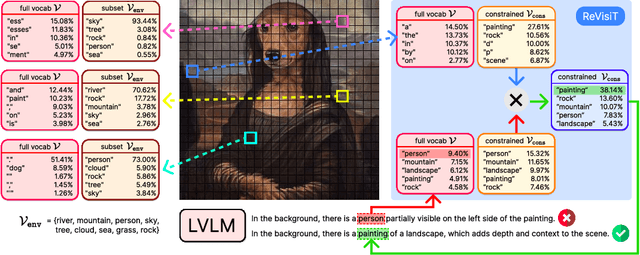 Figure 3 for Revisit What You See: Disclose Language Prior in Vision Tokens for Efficient Guided Decoding of LVLMs