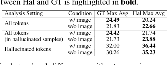 Figure 2 for Revisit What You See: Disclose Language Prior in Vision Tokens for Efficient Guided Decoding of LVLMs